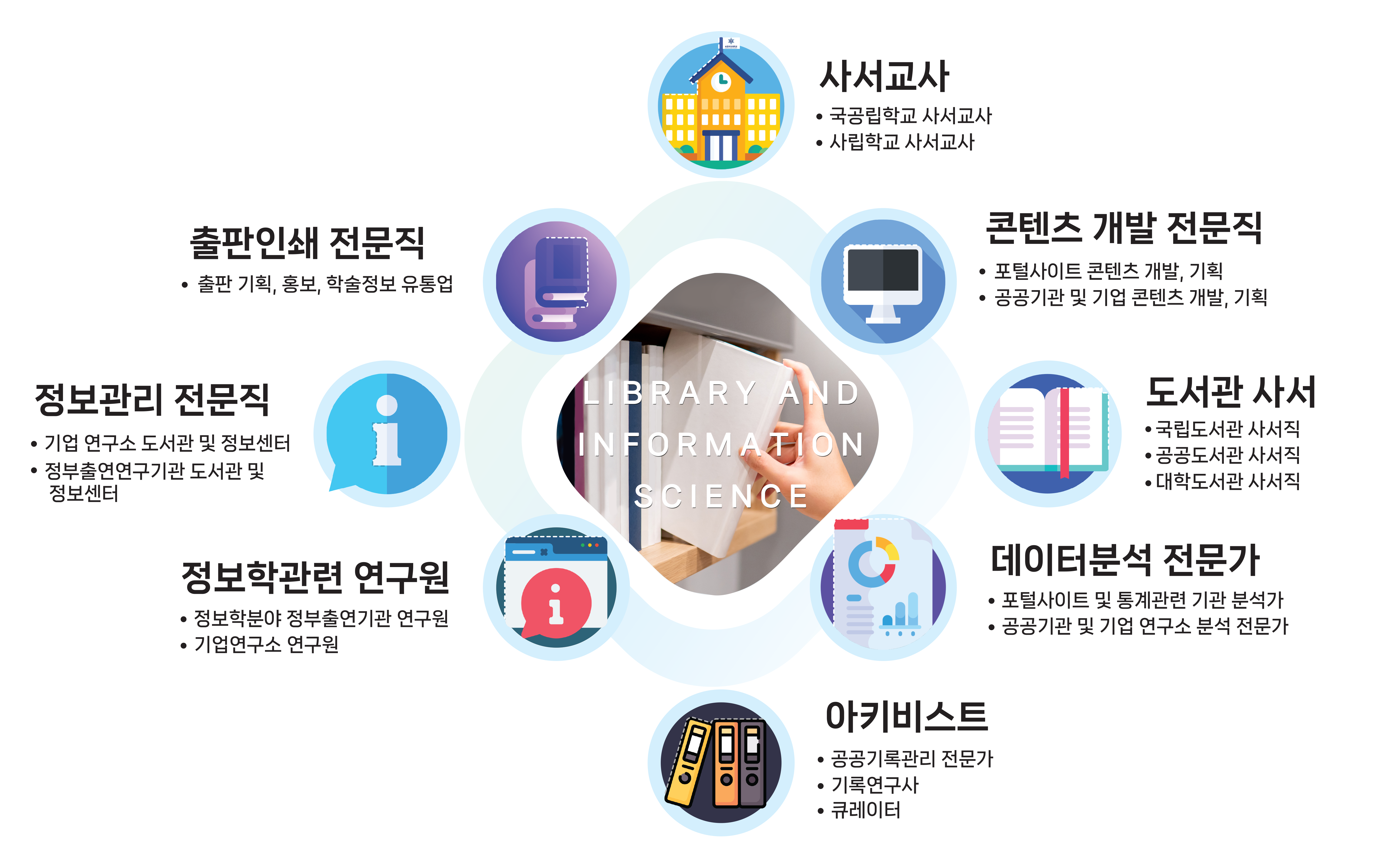 문헌정보학과 취업 진로